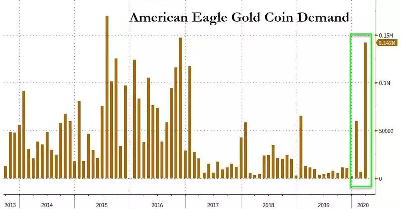 american eagle gold coin demand