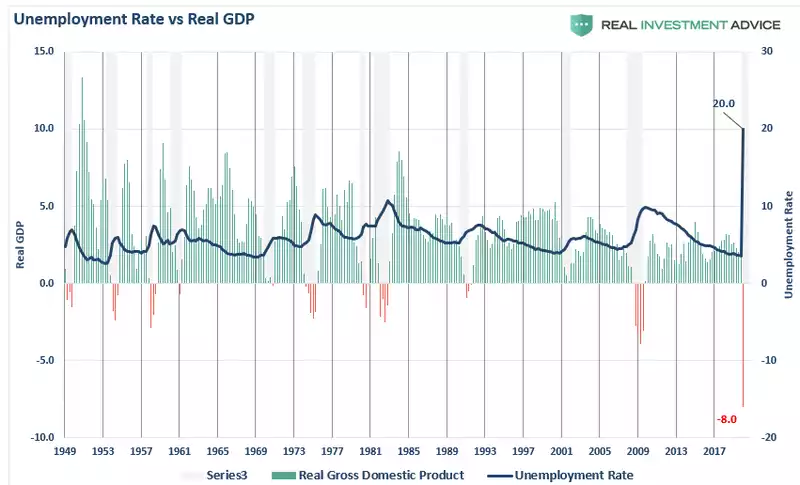 unemployment rate vs real GDP