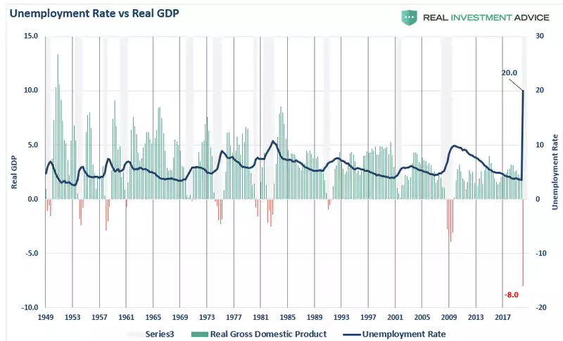 unemployment rate vs real GDP unemployment rate vs real GDP