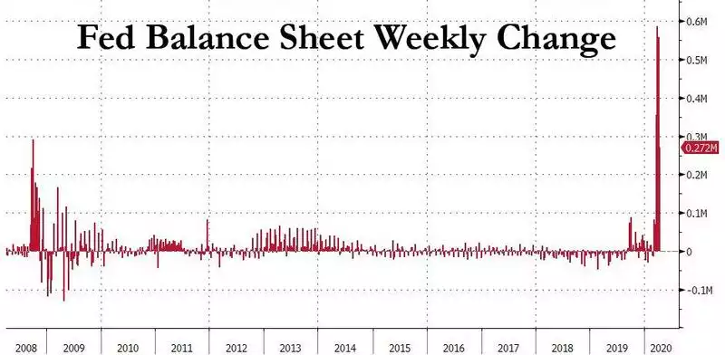 Fed Balance Sheet Weekly Change