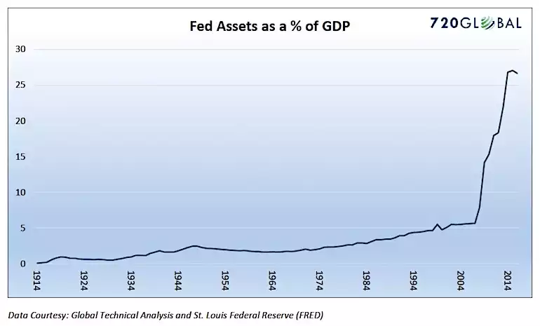 Fed Assets as a % of GDP