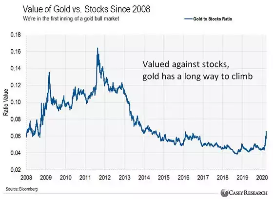 value of gold vs stocks 2008
