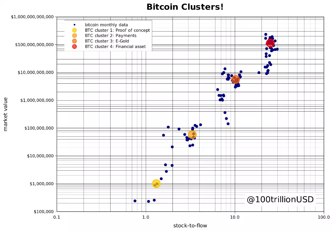 Bitcoin clusters