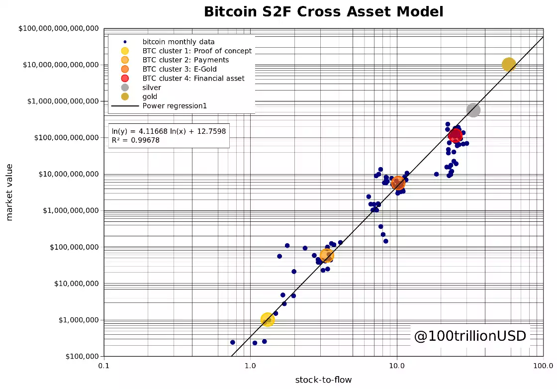 bitcoin s2f cross asset model