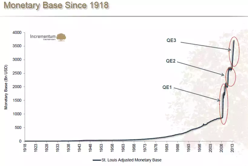 Monetary Base Since 1918