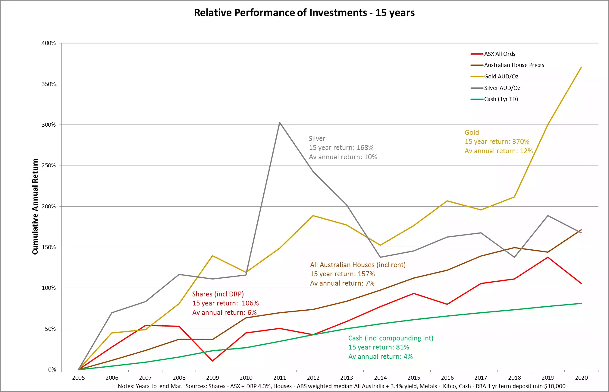 Relative Performance of Investments - 15 Years Relative Performance of Investments - 15 Years