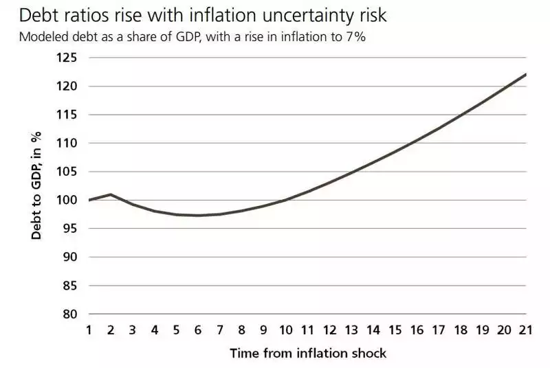 Debt ratios rise with inflation uncertainty risk Debt ratios rise with inflation uncertainty risk