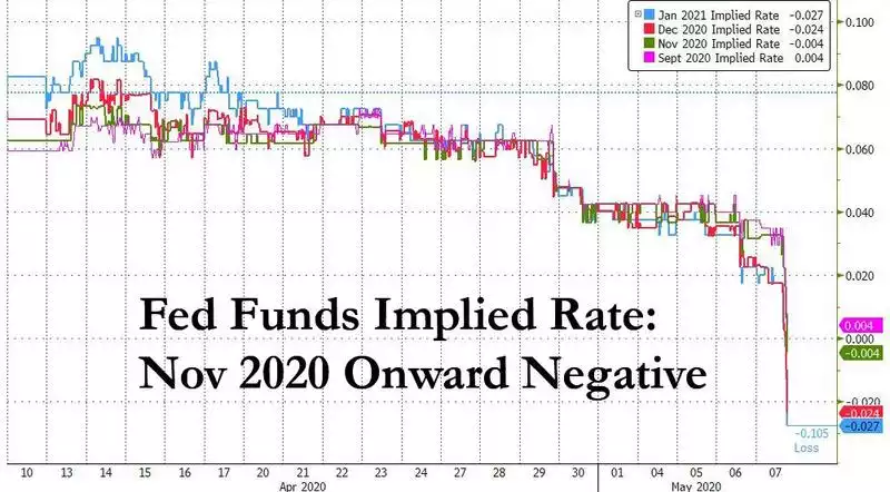 Fed Funds Implied Rate: Nov 2020 Onward Negative