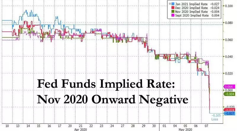 Fed Funds Implied Rate: Nov 2020 Onward Negative Fed Funds Implied Rate: Nov 2020 Onward Negative