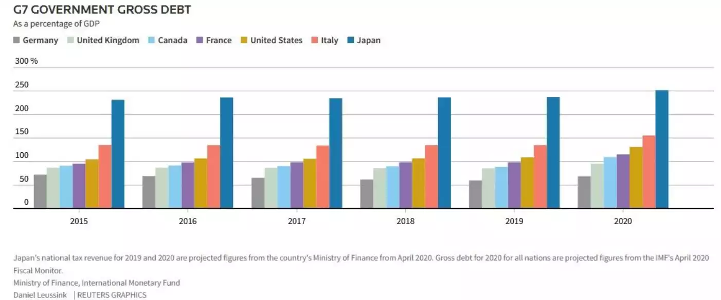 G7 Government Gross Debt