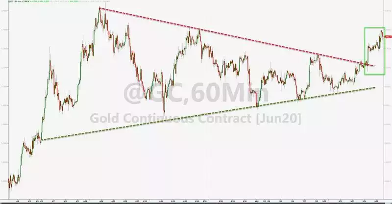 gold breakout