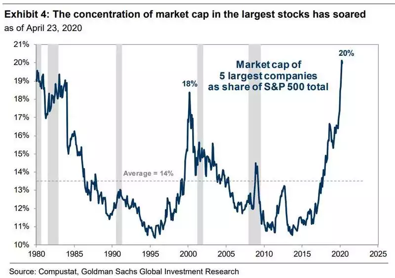 The concentration of market cap in the largest stocks has soared The concentration of market cap in the largest stocks has soared