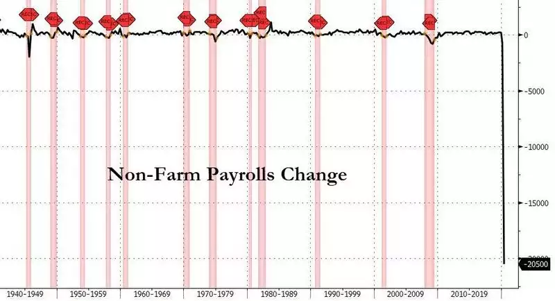non-farm payrolls change non-farm payrolls change