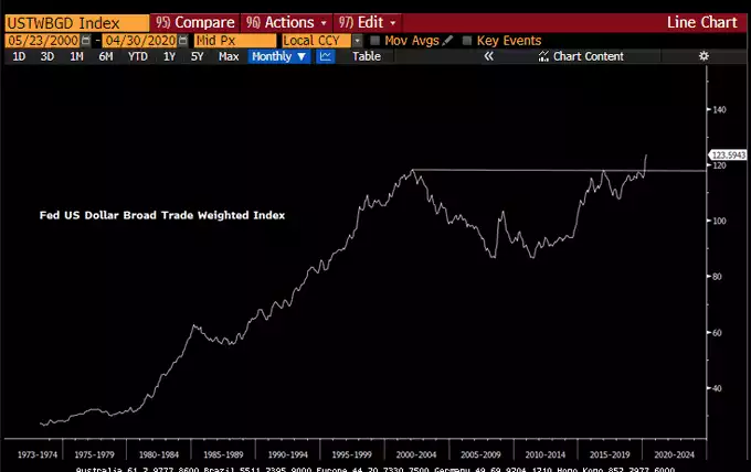 Fed US Dollar Broad Trade Weighted Index Fed US Dollar Broad Trade Weighted Index