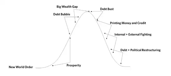 Economic Changes