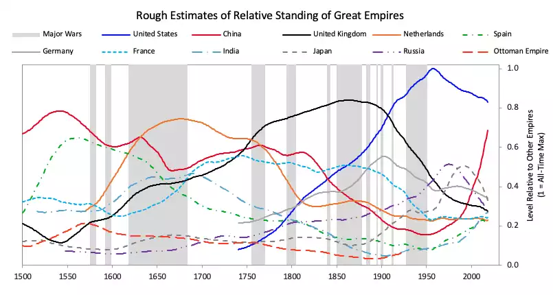 Rough Estimates of Relative Standing of Great Empires