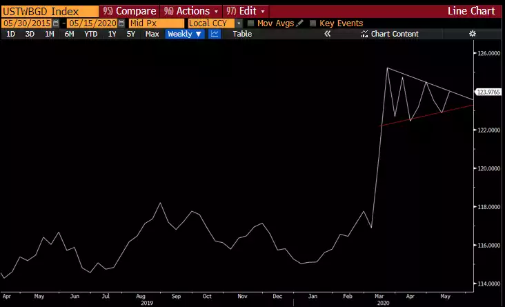 Broad Trade Weighted Dollar 