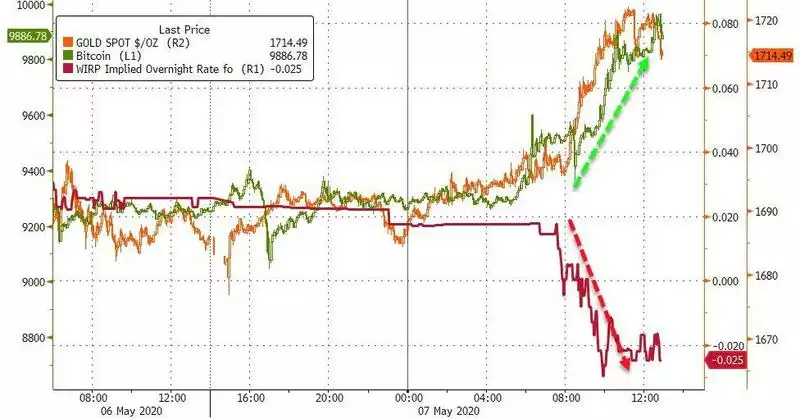 Bitcoin jumped to just under $10,000