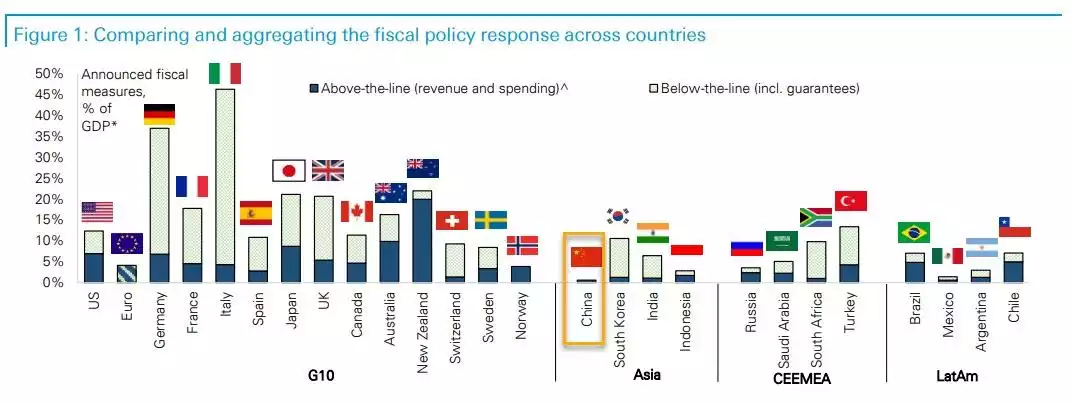 Comparing and aggregating the fiscal policy response across countries Comparing and aggregating the fiscal policy response across countries