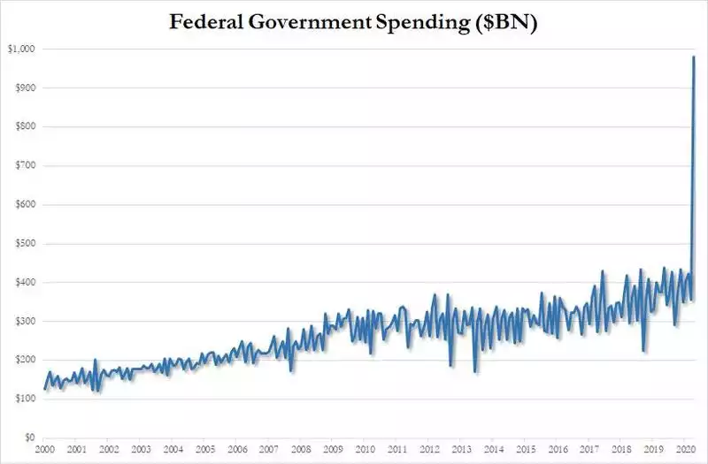 Federal Government Spending ($BN) Federal Government Spending ($BN)