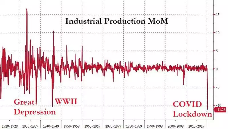 Industrial Production MoM Industrial Production MoM