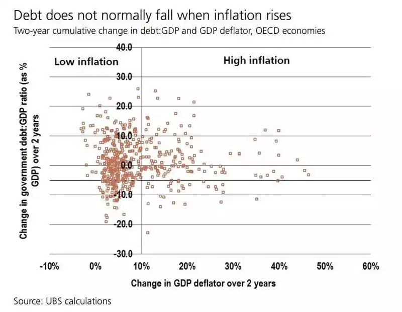 Debt does not normally fall when inflation rises Debt does not normally fall when inflation rises
