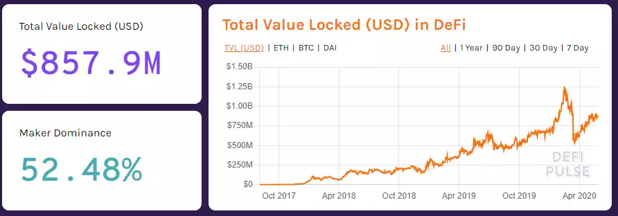 Total value locked (USD) in DeFi Total value locked (USD) in DeFi
