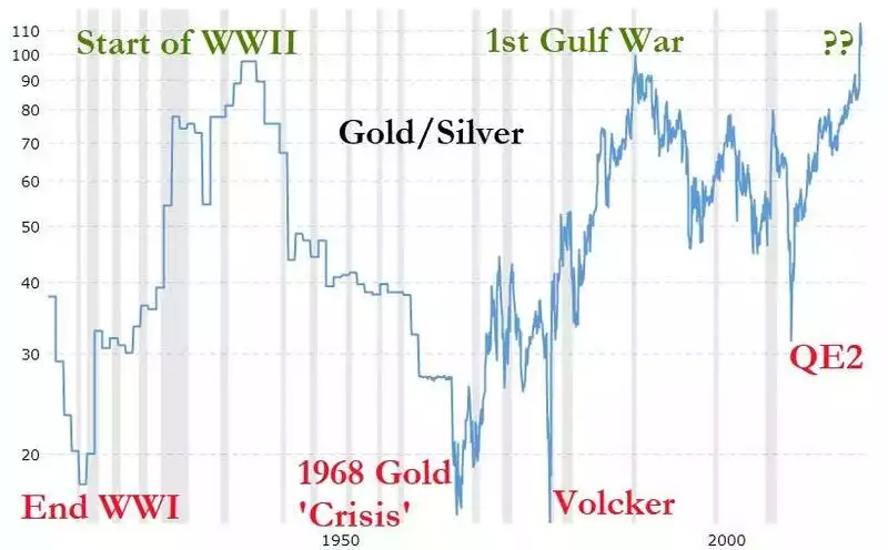 Recessions Recessions