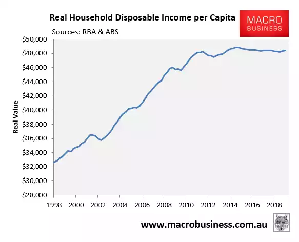 real household disposable income per capita real household disposable income per capita