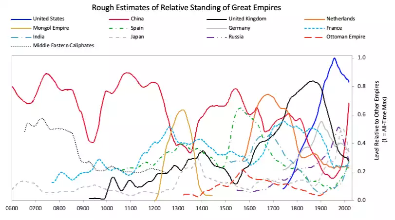 Rough Estimates of Relative Standing of Great Empires
