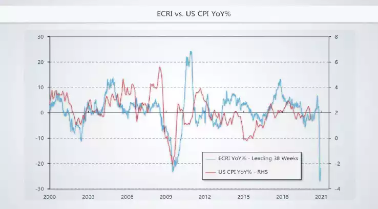 Reuters Commodity Index