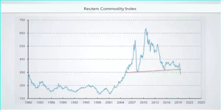 Reuters Commodity Index Reuters Commodity Index