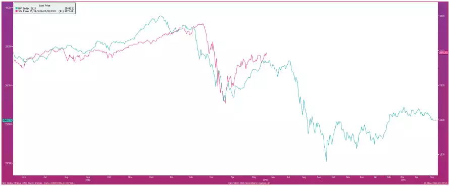 Nikkei 1990 and the SPX present day Nikkei 1990 and the SPX present day