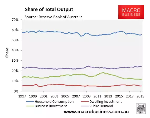 share of total output