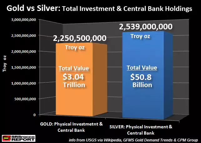 Gold vs Silver: Total investment & central bank holidays
