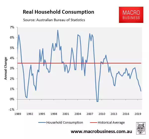 Real household consumption Real household consumption