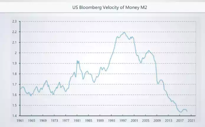 US Bloomberg Velocity of Money M2 US Bloomberg Velocity of Money M2