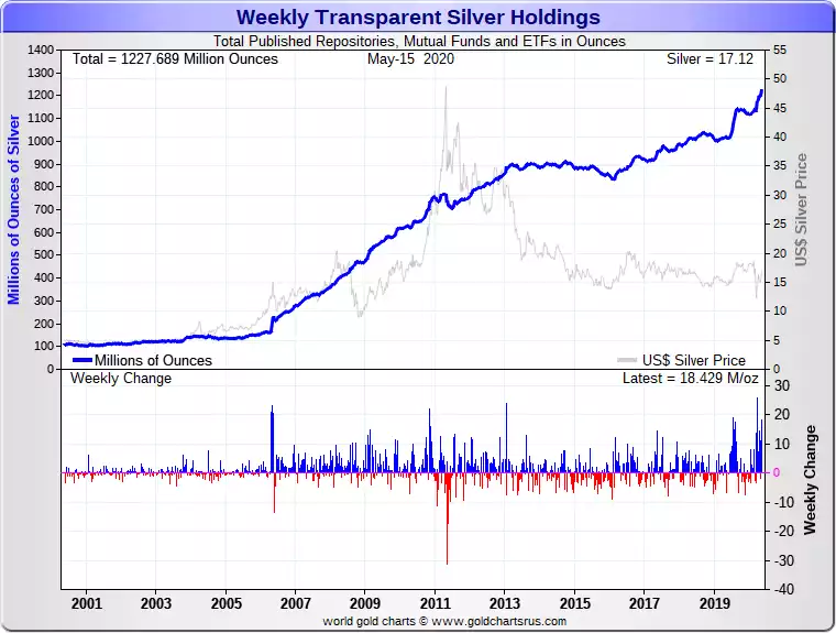 Weekly transparent silver holdings Weekly transparent silver holdings