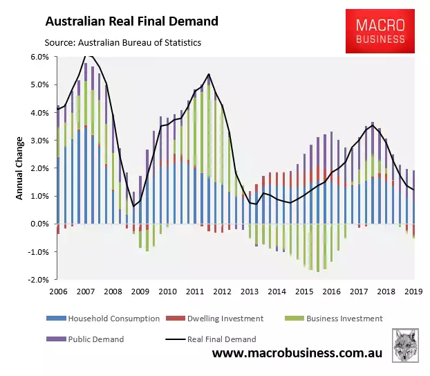 Australian real final demand Australian real final demand