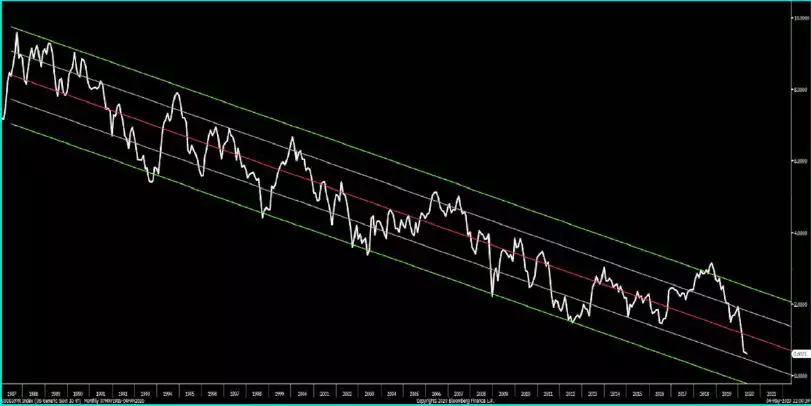 10 Year UST Yield 10 Year UST Yield