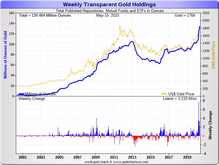 Weekly transparent gold holdings Weekly transparent gold holdings