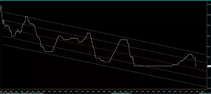 US Fed Funds Rate US Fed Funds Rate