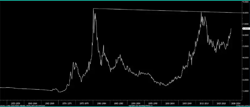 Gold - Inflation Adjusted