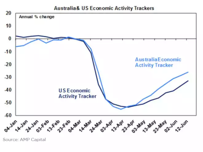 Australia & U.S. Economic activity trackers