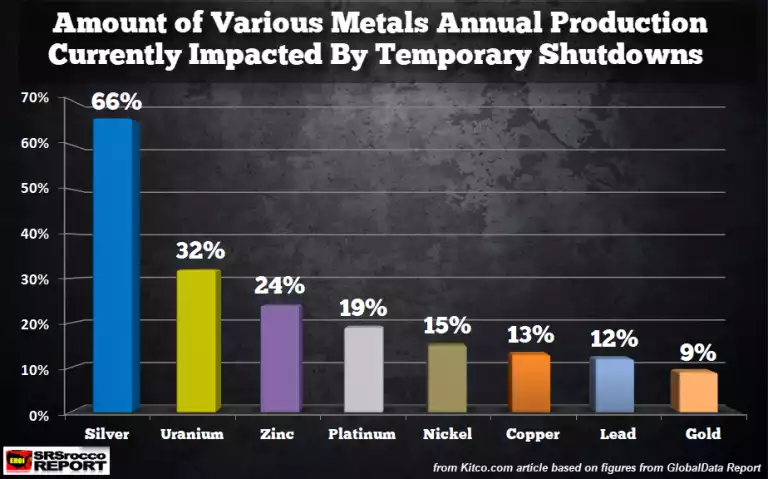 Amount of Various Metals Annual Production Currently Offline Chart Amount of Various Metals Annual Production Currently Offline Chart