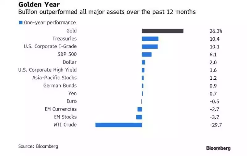 BB Gold Performance