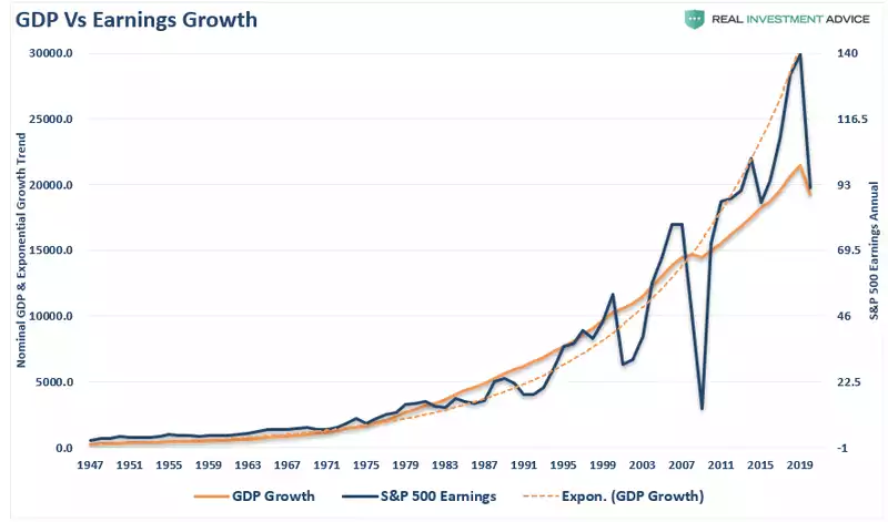 GDP Vs Earnings Growth GDP Vs Earnings Growth