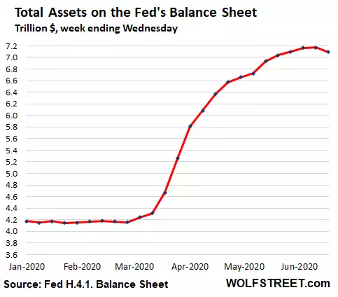 Total Fed Assets Balance Sheet Chart
