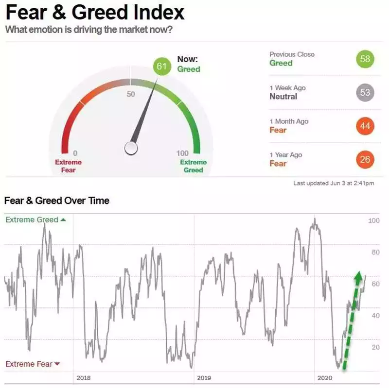 Fear & Greed Index Fear & Greed Index