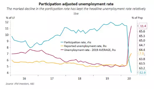 Unemployment Rate Chart